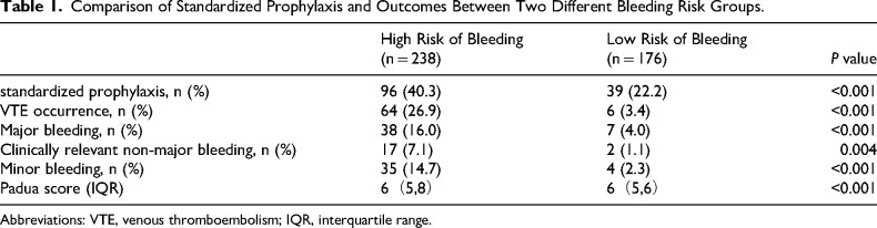 The Standardized Prophylaxis and Risk Factors for Venous Thromboembolism in Patients of Respiratory Intensive Care Unit: A Retrospective Observational Study.
