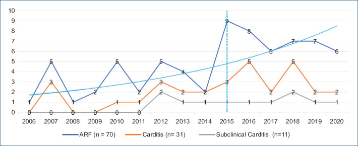 Acute rheumatic fever: 15-year single-center experience of a middle-income country in Latin America.