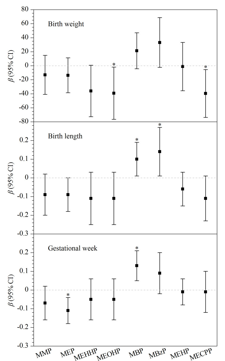 [Determination of eight phthalate metabolites in urine of pregnant women and evaluation of neonatal birth outcomes based on solid-phase extraction-high performance liquid chromatography-tandem mass spectrometry].