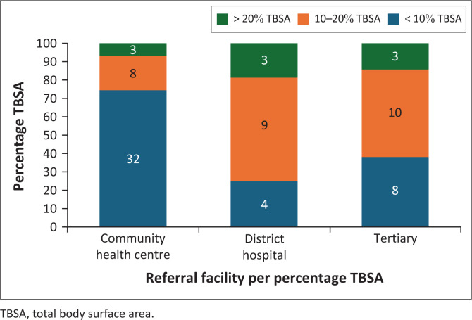 Characteristics of paediatric burn injuries seen in the tertiary emergency centre, South Africa.