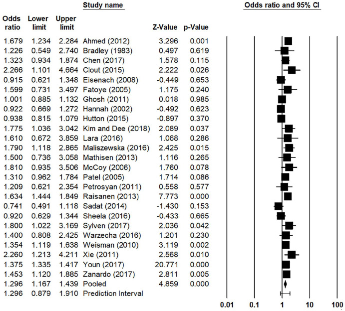 Associations between maternal birth complications and postpartum depressive symptoms: A systematic narrative review and meta-analysis.