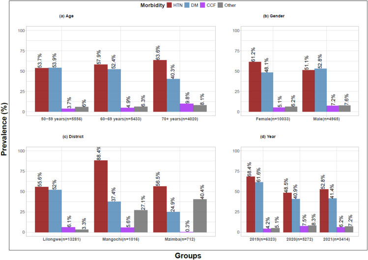 Demographic and clinical characteristics of older people with multimorbidity accessing primary healthcare in Malawi: A cross-sectional study.