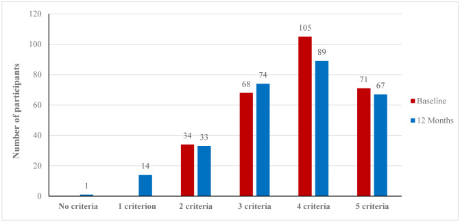 Reversal for metabolic syndrome criteria following the CHANGE program: What are the driving forces? Results from an intervention community-based study.