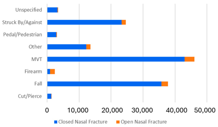 Comparative Analysis of Open and Closed Nasal Fractures in Trauma Settings: Mechanisms, Intent, Surgical Interventions, and Outcomes.