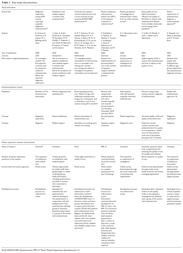Patient experience surveys for endometriosis care: A scoping review.