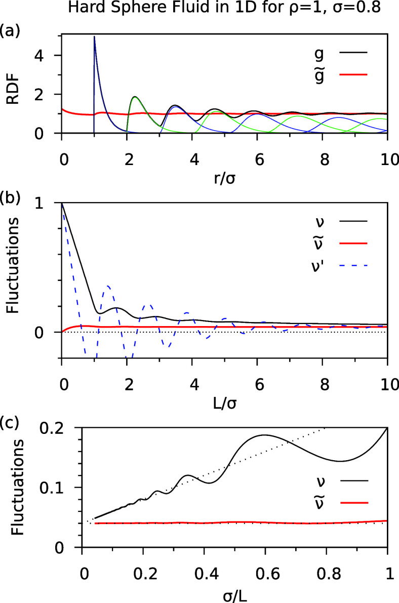 How to Compute Density Fluctuations at the Nanoscale.