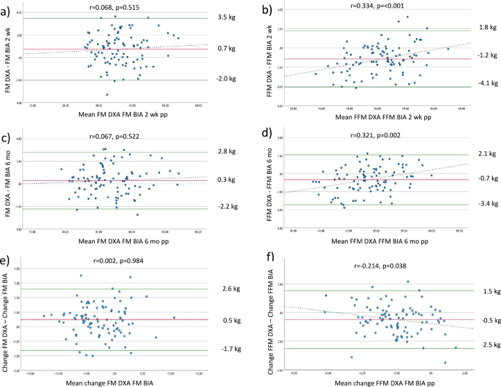 Relative validity of bioelectrical impedance analysis in estimating body composition in women with overweight and obesity 2 weeks and 6 months postpartum.