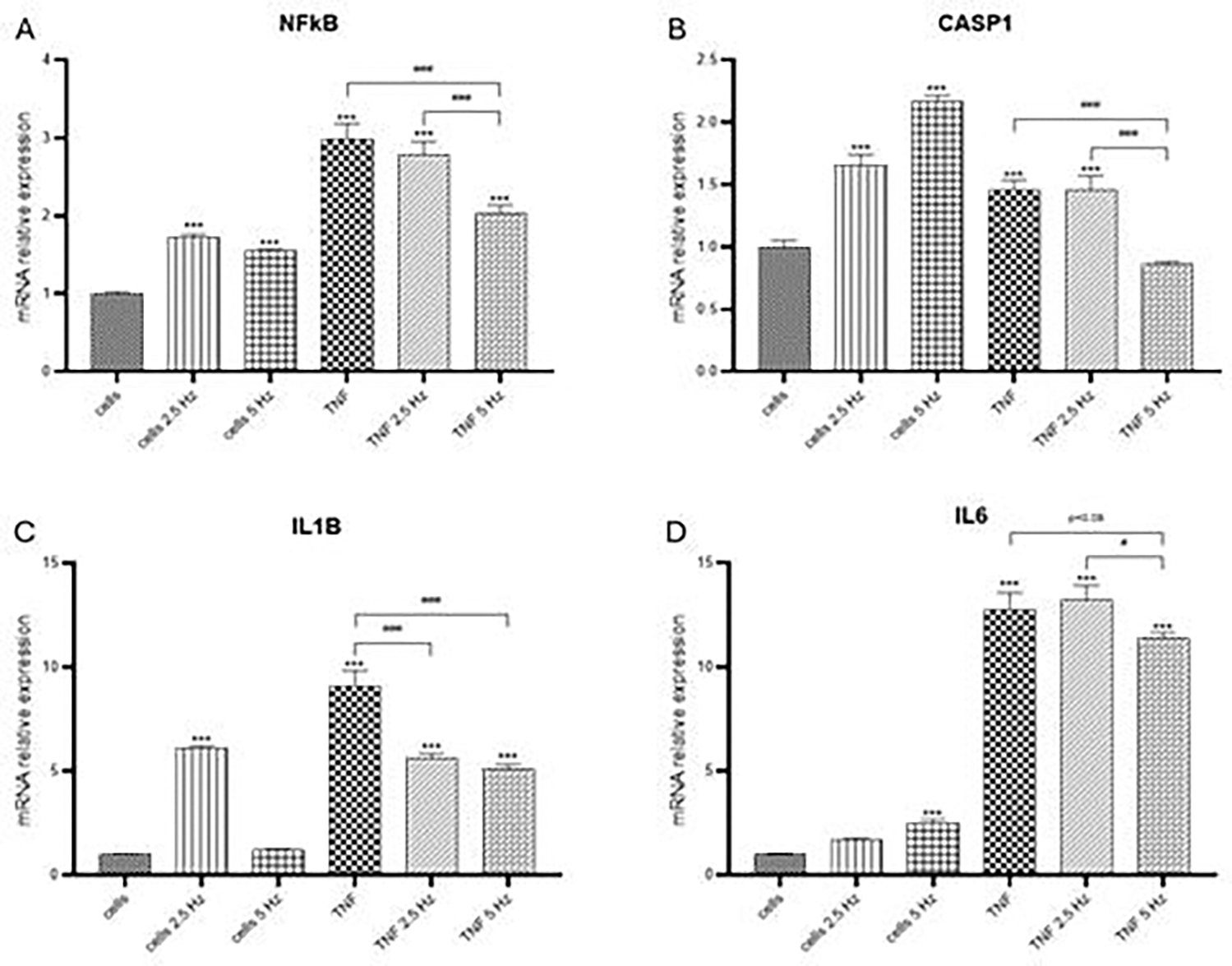 Modulation of inflammatory response by electromagnetic field in Neuronal and Microglial cells.
