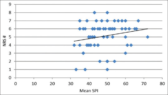An observational study to evaluate the utility of surgical plethysmographic index as a tool to predict postoperative pain in patients receiving oral calcium channel blocker therapy.