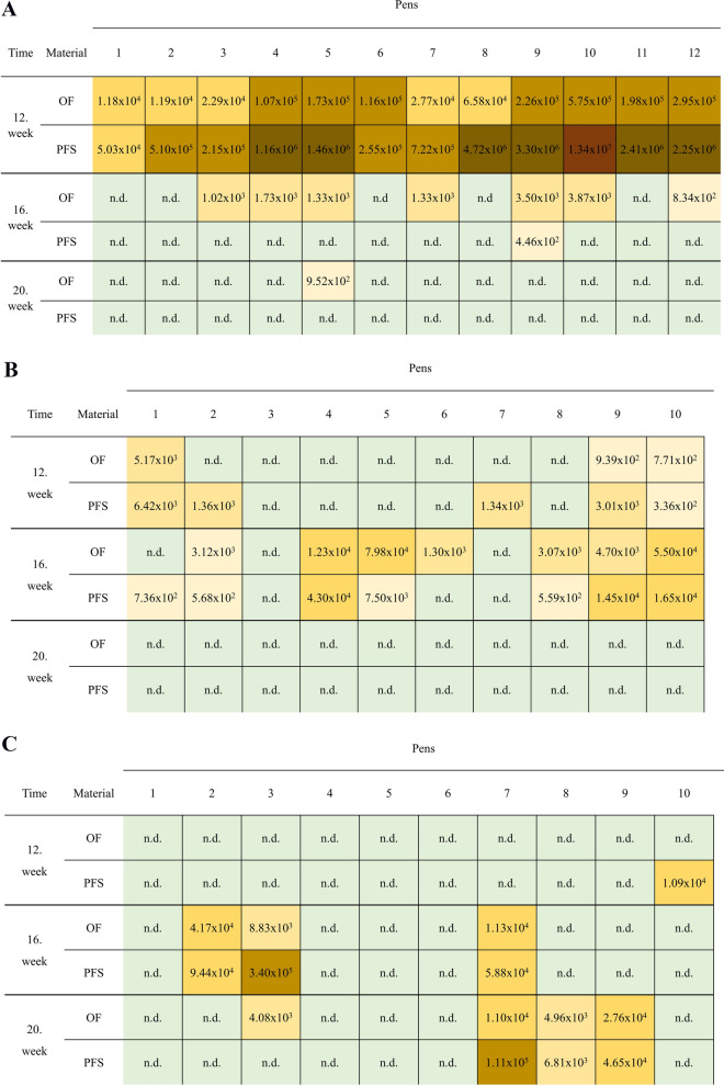 Field study on the suitability of oral fluid samples for monitoring of Lawsonia intracellularis and Brachyspira hyodysenteriae by multiplex qPCR under field conditions.