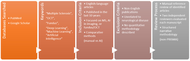 Deep Learning and The Retina: A New Frontier in Multiple Sclerosis Diagnosis.