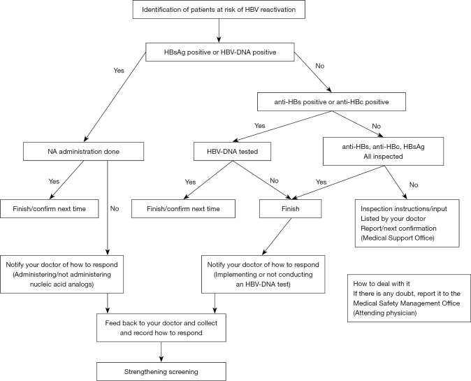 Evaluation of hepatitis B virus reactivation prevention measures in immunosuppressed patients: current status and effectiveness.