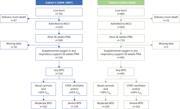 Respiratory support and bronchopulmonary dysplasia in infants born at 22-26 weeks gestation in Sweden, 2004-2007 and 2014-2016.