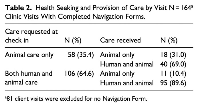 The One Health Clinic: Care for Young Adults and Companion Animals Experiencing Homelessness.