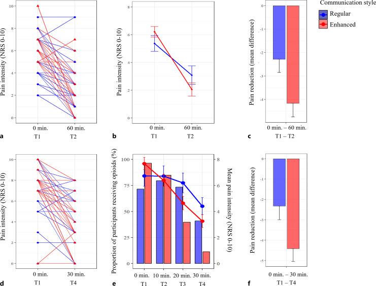 The Power of a Good Word: Enhancing the Efficacy of Analgesics in Clinical Settings.