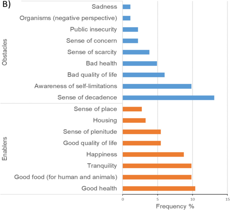 Impact of land transformation, management and governance on subjective wellbeing across social-ecological systems.