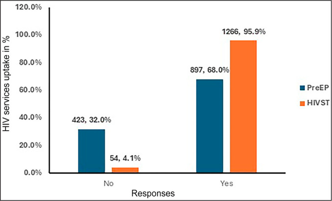 Improving HIV Prevention for Key Populations in Nigeria: Insights on Access, Barriers, Stigma, and Service Utilization.