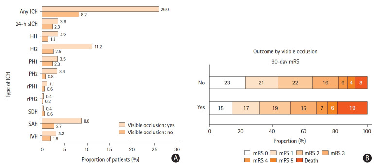 Thrombolysis in Patients With Versus Without Visible Occlusion: A Secondary Analysis From the AcT Trial.