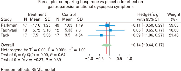 Effect of Buspirone on Upper Gastrointestinal Disorders of Gut-Brain Interaction: A Systematic Review and Meta-analysis.