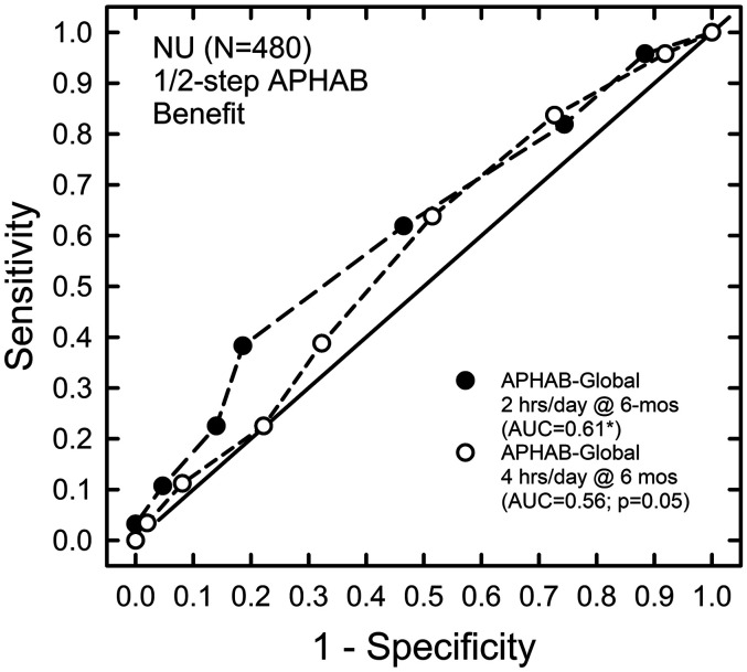 Some Considerations for the Use of the Abbreviated Profile of Hearing Aid Benefit (APHAB) as a Hearing-Aid Outcome Measure.
