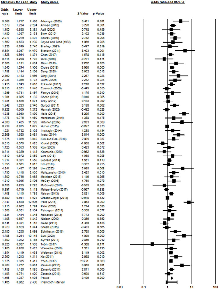 Associations between maternal birth complications and postpartum depressive symptoms: A systematic narrative review and meta-analysis.