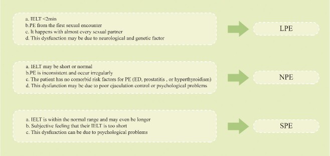 The value of 5-HT, leptin, and NE in the classification of premature ejaculation.