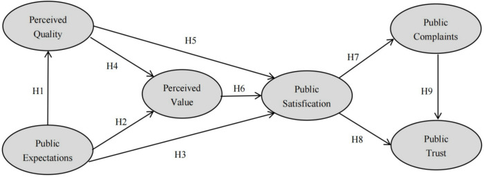 Construction of the national fitness public service satisfaction model in China based on American Customer Satisfaction Index.