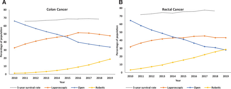 Surgical Approach and Variation in Long-Term Survival Following Colorectal Cancer Surgery Using Instrumental Variable Analysis.