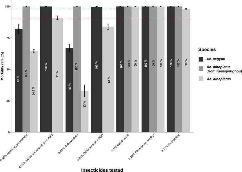 Bioassay tests reveal for the first time pyrethroid resistance in Aedes mosquitoes from Franceville, southeast Gabon, Central Africa.