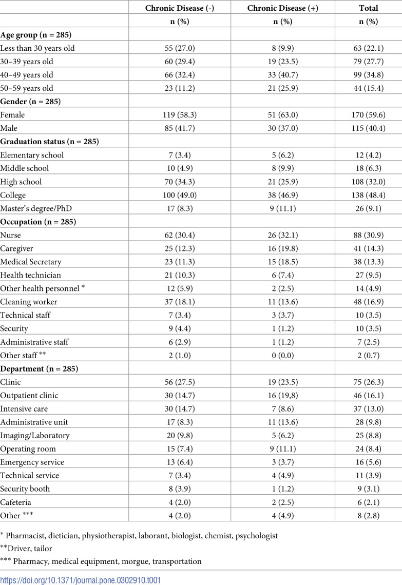 Chronic disease risk factors among hospital employees: A cross-sectional study in Türkiye.