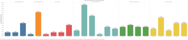 Navigating barriers and embracing facilitators of connection: insights from peer recovery specialists working with individuals with substance use disorder and criminal justice involvement: a qualitative analysis.