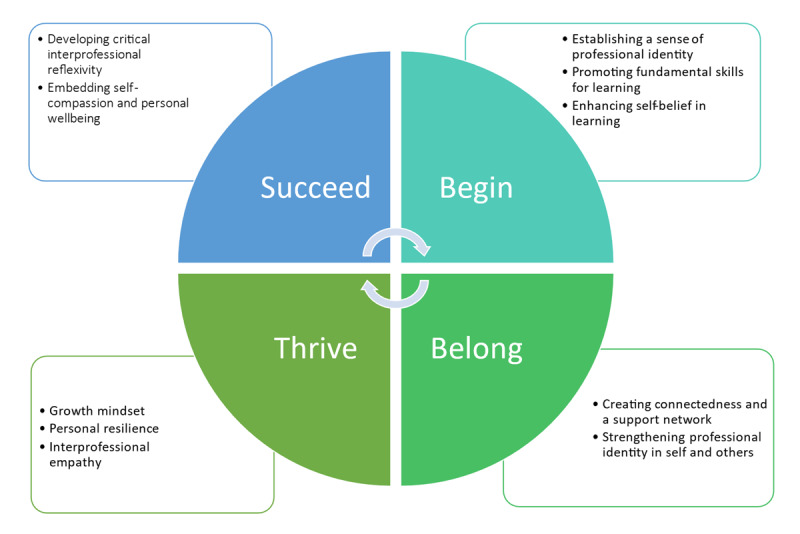 Supporting Health and Social Care Students Stay and Stay Well: A Conceptual Framework for Implementing Integrated Care Into Higher Education.