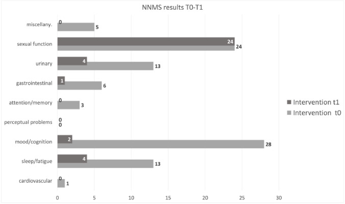 Quality of Life and non-motor symptoms Improvement in Parkinson's Disease through Nutritional Intervention: a Case Study.