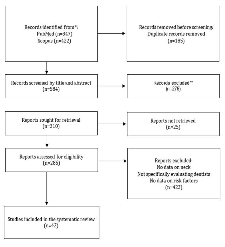 Occupational and Non-Occupational Risk Factors for Neck Pain in Dentists: A Systematic Review and Meta-Analysis.