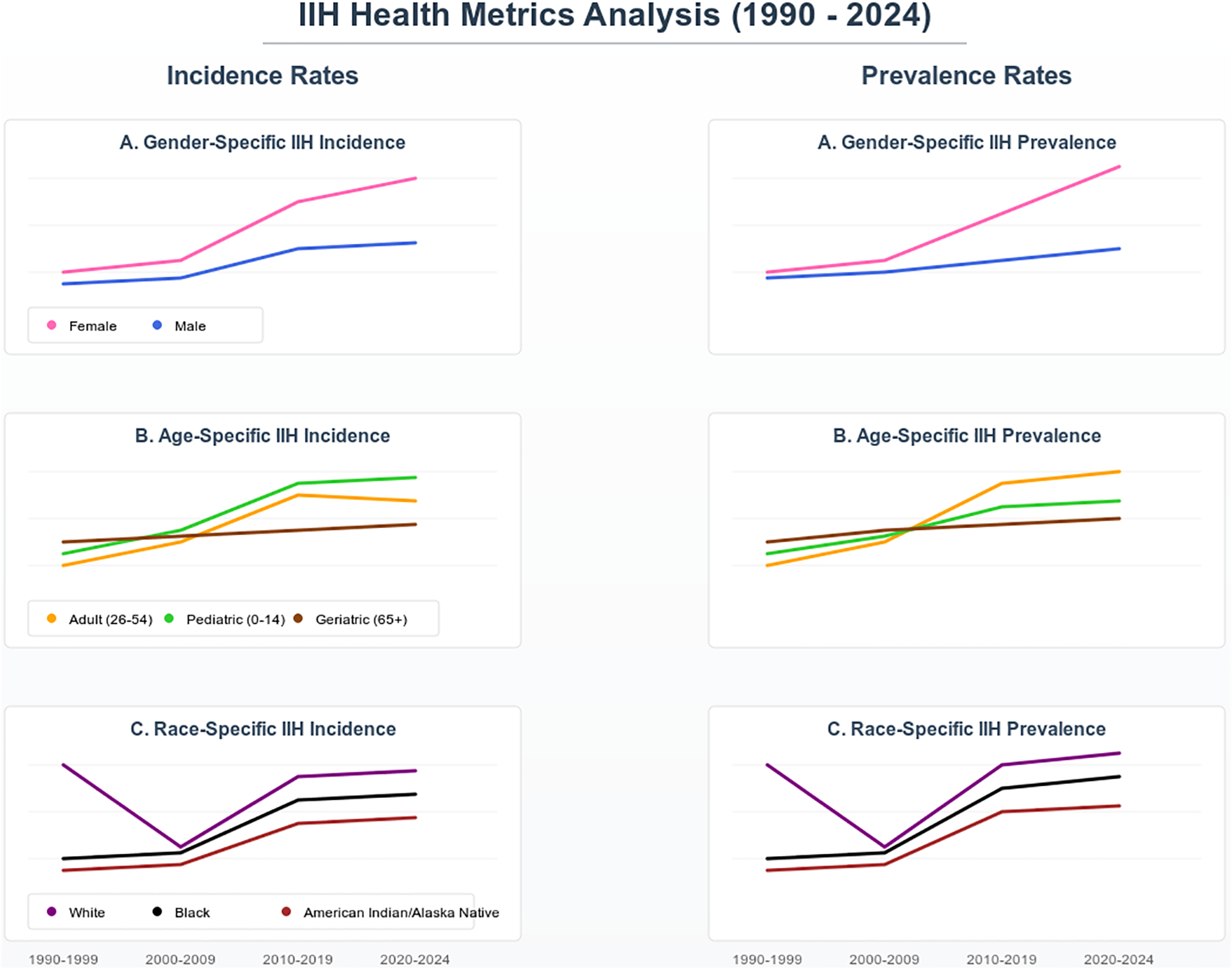 Epidemiological Patterns, Treatment Response, and Metabolic Correlations of Idiopathic Intracranial Hypertension: A United States-Based Study From 1990 to 2024.