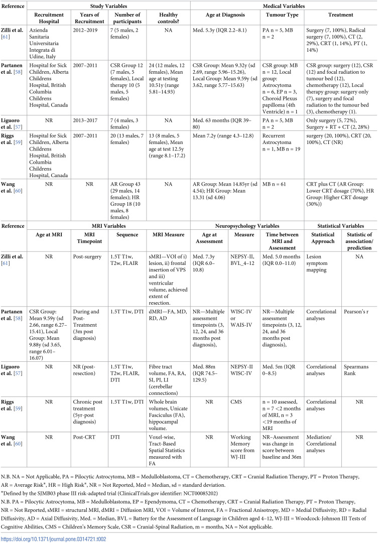 Limited research investigating the value of MRI in predicting future cognitive morbidity in survivors of paediatric brain tumours: A systematic-review and call to action for clinical neuroimaging researchers.