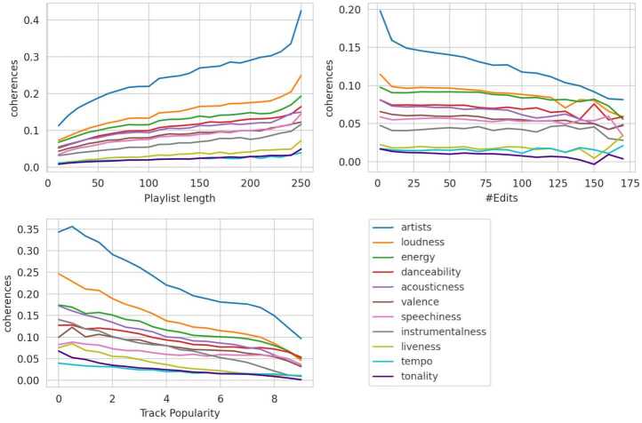 The impact of playlist characteristics on coherence in user-curated music playlists.