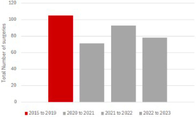IMPACT OF COVID-19 PANDEMIC ON THE SURGICAL TREATMENT OF GASTRIC CANCER: A 3-YEAR ANALYSIS.