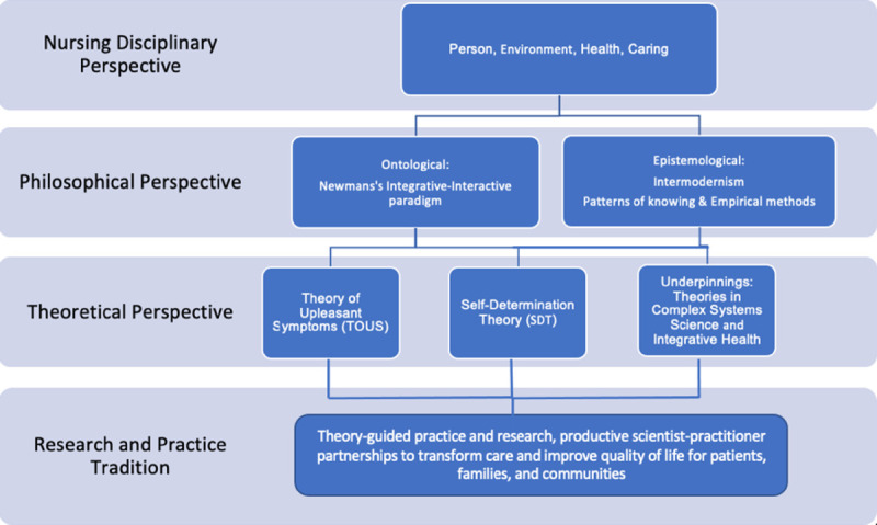 A New Holistic Theoretical Framework to Inform Opioid Use Disorder Management.