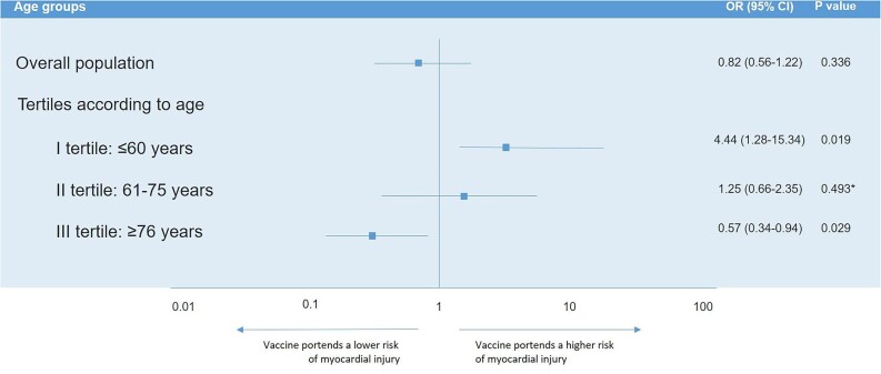 Vaccines and myocardial injury in patients hospitalized for COVID-19 infection: the CardioCOVID-Gemelli study.