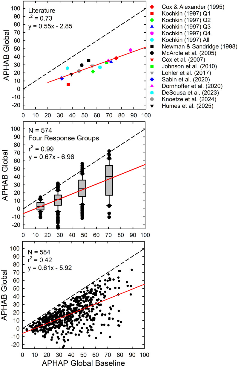 Some Considerations for the Use of the Abbreviated Profile of Hearing Aid Benefit (APHAB) as a Hearing-Aid Outcome Measure.