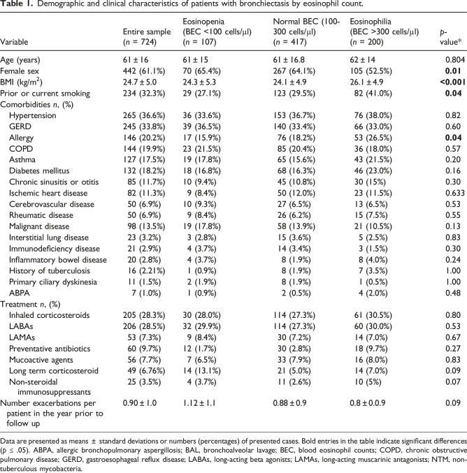 Eosinopenia in bronchiectasis: A novel biomarker for morbidity and mortality.