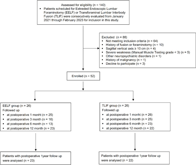 Cost-effectiveness analysis of extended endoscopic lumbar foraminotomy (EELF) and transforaminal lumbar interbody fusion (TLIF): a prospective observational study.