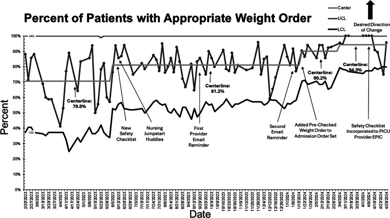 Pediatric Health Assessment Tracker: A Quality Improvement Initiative to Obtain Weights Consistently and Appropriately in a Tertiary Pediatric Intensive Care Unit.