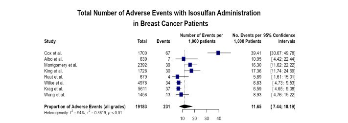 Adverse Effects of Intraparenchymal and Peritumoral Application of Isosulfan Blue Dye in Sentinel Lymph Node Mapping in Breast Cancer: A Systematic Review and Meta-Analysis.