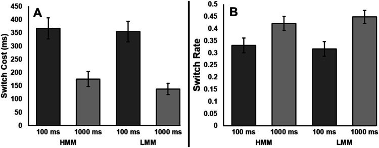 High and Low Media Multitaskers Differ on Cued But Not Voluntary Task Switching.