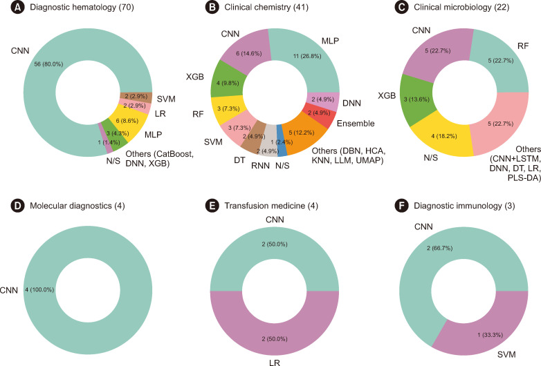 Advancing Laboratory Medicine Practice With Machine Learning: Swift yet Exact.