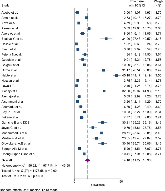 Folic acid supplementation during preconception period in sub-Saharan African countries: A systematic review and meta-analysis.