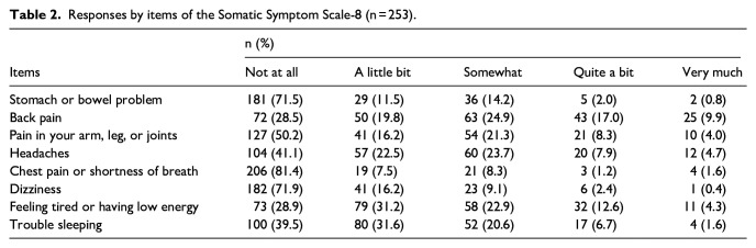 Factors associated with health-related quality of life and physical health of women raising infants and toddlers in Japan.