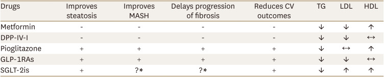 Practical Approaches to Managing Dyslipidemia in Patients With Metabolic Dysfunction-Associated Steatotic Liver Disease.